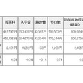 初年度納付金 各費目の平均額