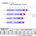 離職の理由別離職教員数（公立高等学校）