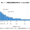 貯蓄現在高階級別世帯分布（2人以上の世帯）