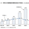 世帯主の年齢階級別貯蓄現在高および年間収入（2人以上の世帯）