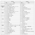 初年度納付金の高い学校と低い学校（全学科）