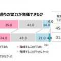 いつもどおりの実力が発揮できたか