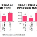 受験のために宿泊した日数とかかった費用