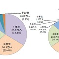 登録児童数の学年別状況