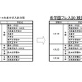 プレ入試日程