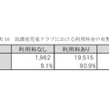 放課後児童クラブにおける利用料金の有無