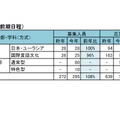 第３回全統マーク模試 学部再編・新設大の志望動向例（千葉大・前期日程）