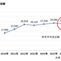 平均支出総額の推移