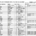 2016年首都圏中学入試での「適性検査（思考力・PISA・総合）型入試」実施校（一部）