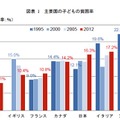 主要国の子ども貧困率