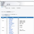 インターネット合格発表校