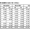 受験から入学までにかかった費用（2014年比）