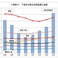 下宿生の新生活用品購入金額