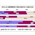 校内での携帯電話の不適切な使用があった場合の対応