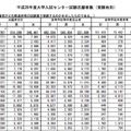 平成28年度大学入試センター試験志願者数（受験地別）