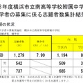 横浜市立南高等学校附属中　志願者数集計結果