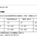 埼玉県私立高等学校入試の中間応募状況（1月13日時点）