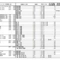 学校ごとの入試応募状況（一部）