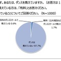 ヤマハミュージックジャパン、ダンスに関する意識調査を実施