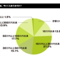 大学生・大学院生の貯蓄額について