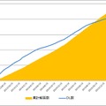 累計ダウンロード数と累計解答数の推移