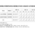 平成28年度東京都立中等教育学校および東京都立中学校入学者決定入学手続状況（小石川、白鴎特別枠募集）