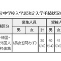 平成28年度東京都立中等教育学校及び東京都立中学校入学者決定入学手続状況（立川国際海外帰国・在京外国人生徒枠募集）