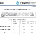 文部科学省「平成28年度国公立大学入学者選抜の志願状況について」（参考：文部科学省　平成28年2月3日発表資料）