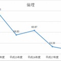 H24-28年度　倫理の平均点数の推移