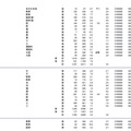 長崎大学、熊本大学、大分大学の志願状況・倍率（参考：文部科学省　平成28年2月3日発表資料）