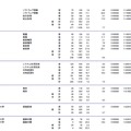 岩手県立大学、宮城大学、秋田県立大学、秋田公立美術大学、山形県立保健医療大学、山形県立米沢栄養大学の志願状況・倍率（参考：文部科学省　平成28年2月3日発表資料）