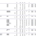 前橋工科大学、埼玉県立大学、千葉県立保健医療大学、首都大学東京、横浜市立大学、神奈川県立保健福祉大学の志願状況・倍率（参考：文部科学省　平成28年2月3日発表資料）