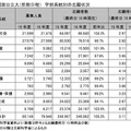 国公立大（前期日程） 学部系統別の志願状況