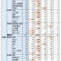 学校別に見た各塾の合格者数（昨年：2015年度）