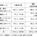 選考結果（申請コース別）