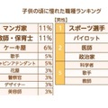 子どもの頃に就きたかった職業ランキング