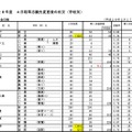 平成28年度高知県公立高等学校入学者選抜A日程　学校別の志願状況