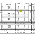 平成28年度高知県公立高等学校入学者選抜A日程　学校別の志願状況