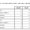 平成28年度秋田県公立高等学校入学者選抜の志願状況・倍率