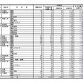 中央　平成28年度秋田県公立高等学校入学者選抜の志願状況・倍率