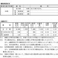 長崎県公立高校入試の志願状況（志願変更前）