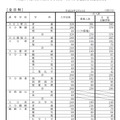 平成28年度大分県立高等学校第一次入学者選抜当初志願状況（一部）