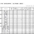 平成28年度 福井県立高等学校一般入学者選抜について（一部）