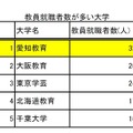 教員就職者が多い大学