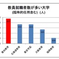 教員就職者が多い大学（臨時的任用含む）