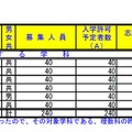 平成28年度埼玉県公立高等学校入学者選抜一般募集の入学志願者数や志願状況、倍率（全日制理数科）