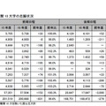 国立難関10大学の志願状況