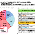 おともだちの人数、知り合う場所について（バンダイ調べ）