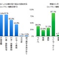 子どもを対象とした企業の取組み認知状況