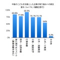 子どもを対象とした企業の取組みへの今後の参加意向